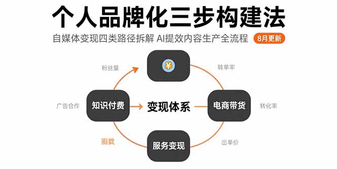 (15617期)个人品牌化三步构建法-8月:自媒体变现四类路径拆解 AI提效内容生产全流程-赛德副业库