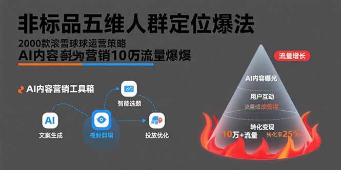 (15619期)非标品五维人群定位法,2000款滚雪球运营策略,AI内容营销10万流量引爆-赛德副业库