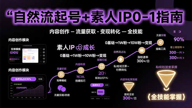 (15683期)自然流起号+素人IP0-1指南,快速掌握内容创作-流量获取-变现转化-全技能-赛德副业库