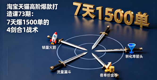 (16200期)淘宝天猫高阶爆款打造课73期:7天爆1500单的4剑合1战术-赛德副业库