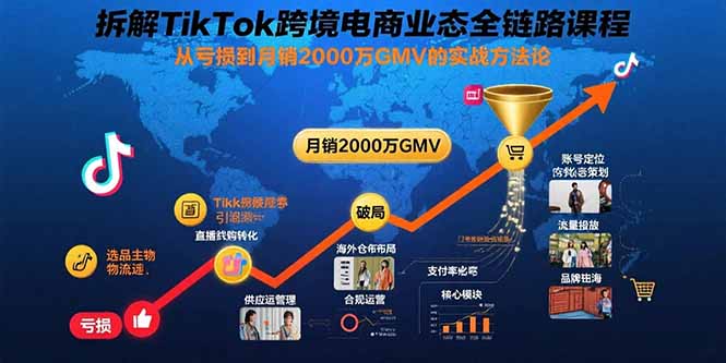 （15706期）拆解TikTok跨境电商业态全链路课程：从亏损到月销2000万GMV的实战方法论-赛德副业库