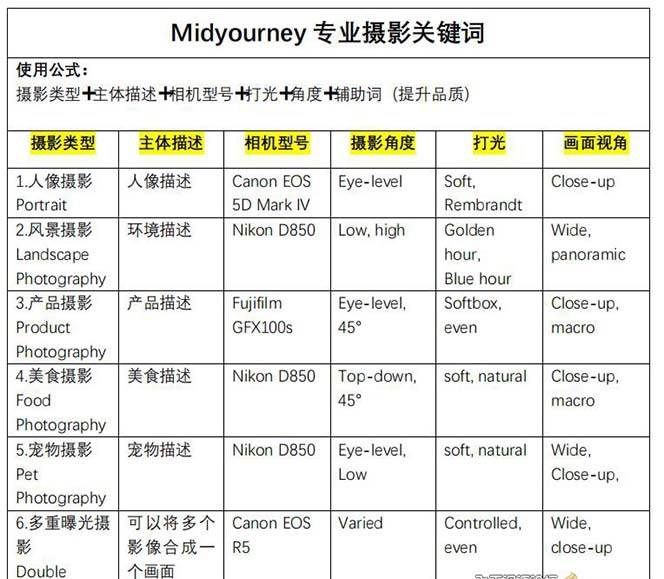 图片[4]-Midjourney关键词-解锁AI绘画专业级人工智能摄影关键词表-赛德副业库