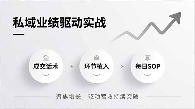 （16988期）私域业绩驱动实战，成交话术、环节植入、每日SOP，聚焦增长，驱动营收持续突破-赛德副业库