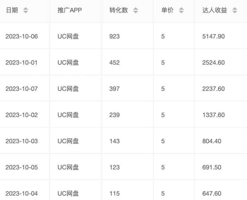 图片[2]-价值1000免费送ai软件实现uc网盘拉新（教程+拉新最高价渠道）【揭秘】-赛德副业库