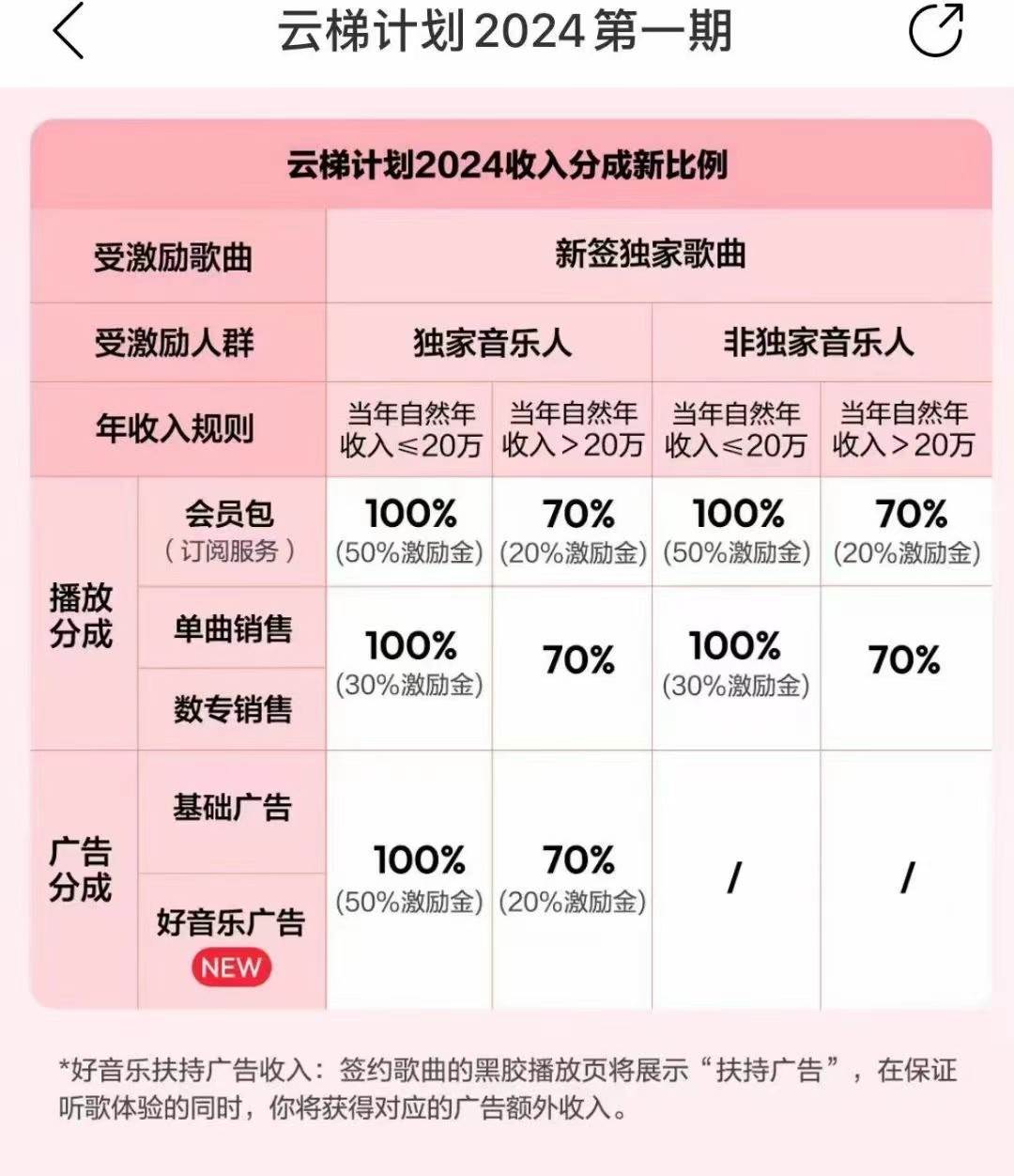 图片[3]-2024网易云云梯计划 单机日300+ 无脑月入5000+-赛德副业库
