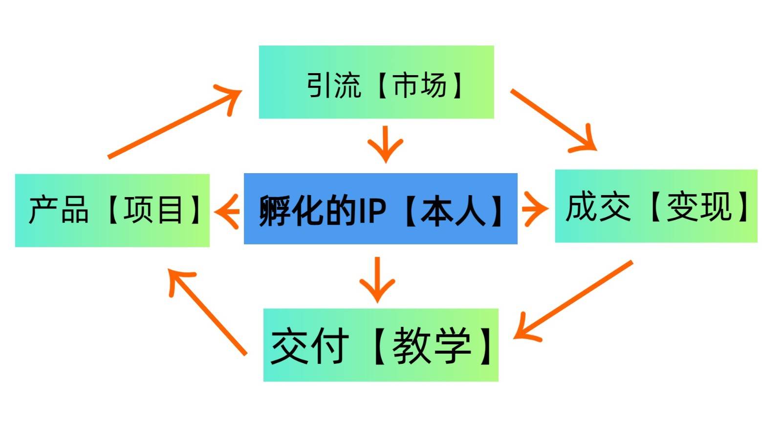 图片[2]-普通人如何通过知识付费“卖项目”年入“百万”，IP合伙人精品课程，黑科技暴力引流-赛德副业库