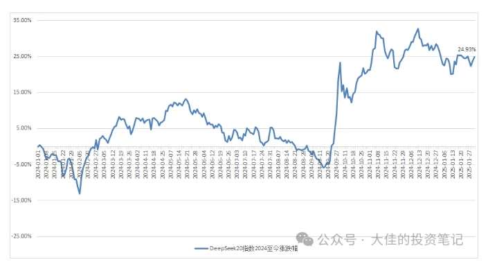 图片[5]-付费文章：吊打97%的权益基金，实操详解：如何利用deepseek来选出一个年化15.55%的大牛股组合?-赛德副业库