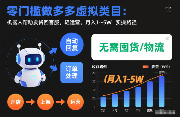 零门槛做多多虚拟类目:机器人帮助发货回客服,轻运营,月入1-5W实操路径【揭秘】-赛德副业库