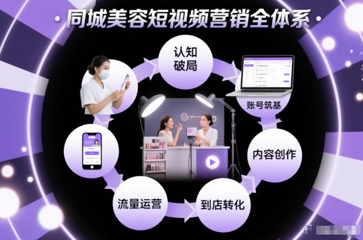 同城美容短视频营销全体系,从认知破局、账号筑基、内容创作、流量运营到到店转化的完整落地体系-赛德副业库