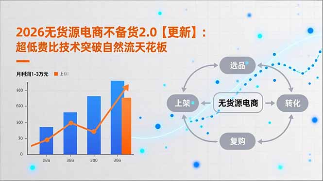 （18011期）2026无货源电商不备货2.0【更新-4月】：超低费比技术突破自然流天花板，单店月利润1-3万元-赛德副业库