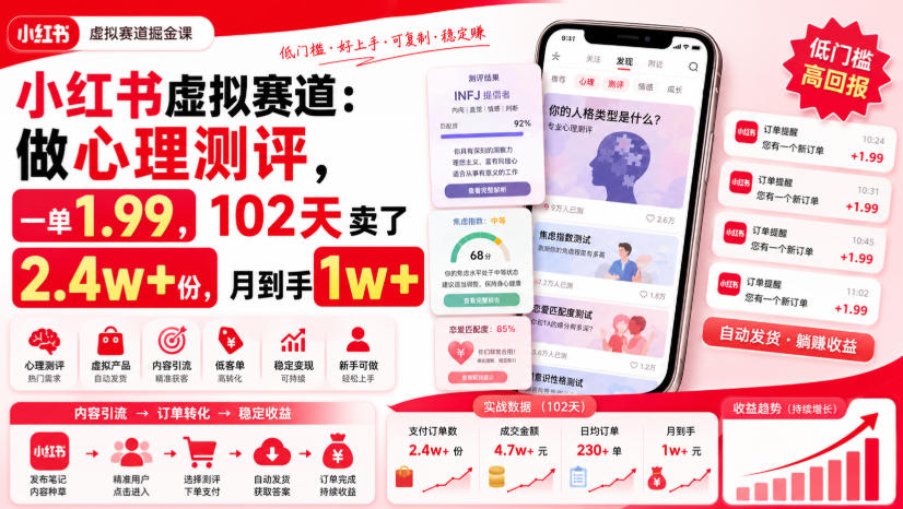 小红书虚拟赛道：做心理测评，一单1.99，102天卖了2.4w+份，月到手1w+-赛德副业库
